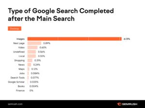Bar graph: Type of Google Search completed after the Main Search