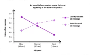 Ariyh Slow vs Fast Ads