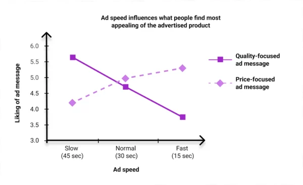 Ariyh Slow vs Fast Ads
