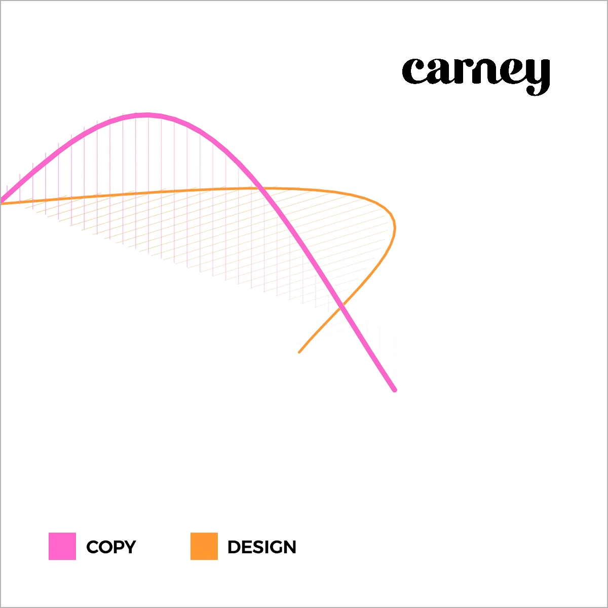 An animated electromagnetic wave illustrating the relationship between copywriting and design. By Carney.